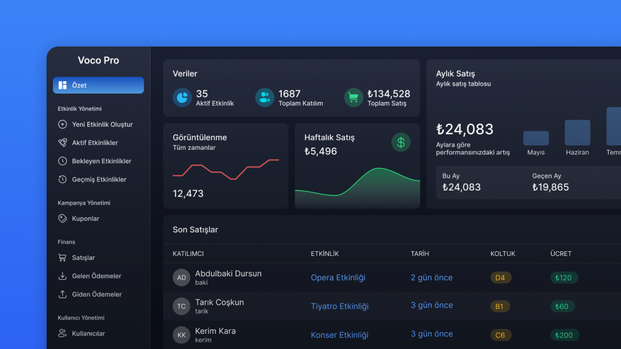 Dashboard view of Voco